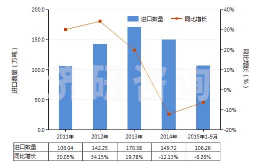 2011-2015年9月中國(guó)乙烯(HS29012100)進(jìn)口量及增速統(tǒng)計(jì)